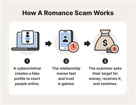 how dating scams work